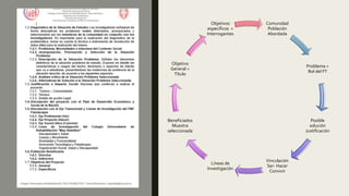 Comunidad
Población
Abordada
Problema =
Rol del FT
Posible
solución
Justificación
Vinculación
Ser- Hacer
Convivir
Líneas de
Investigación
Beneficiados
Muestra
seleccionada
Objetivo
General =
Título
Objetivos
específicos =
Interrogantes
 