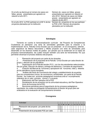 En el año se disminuyó el número de casos con         Número de casos con faltas graves
faltas graves presentados por agresión en             presentados por agresión en relación al
relación al año 2011.                                 año 2012/ Número de casos con faltas
                                                      graves presentados por agresión en
                                                      relación al año 2011
En el año 2012 la PCE participó en el 80 % de los     Número de proyectos en los que participó
proyectos planeados por la institución                la PCE x100 / Número de proyectos
                                                      planeados por la institución




                                              Estrategias

        Teniendo en cuenta la transversalización curricular del Proyecto de Competencias
Ciudadanas se planearon una serie de actividades generales para la creación y la
implementación de la Patrulla Cívica Escolar que se presentan en el cronograma, además ,
cada asignatura de Básica Secundaria y Media proyectó una serie de actividades para
desarrollar en los diversos niveles de grados por periodo que se evidencian en la matriz de
proyectos transversalizados, las cuales incluyen también una serie de herramientas TIC que
permitirán dinamizar el proceso didáctico del proyecto.

        1.      Planeación del proyecto por parte de los docentes.
        2.       Presentación de la propuesta de la Patrulla Cívica Escolar por cada director de
        grupo y elección de los patrulleros.
        3.      Organización de la Patrulla escolar (P.E.) con los dos estudiantes seleccionados
        dos por grado. Elección de líderes y entrega de distintivos y formatos de seguimiento.
        4.      Creación del Manual de funciones y apropiación de: funciones, roles y deberes
        de los patrulleros cívicos escolares.
        5.       Análisis del Pacto de Convivencia del colegio y establecimiento de acuerdos
        para los comparendos cívicos, de convivencia y ambientales por parte de la Patrulla
        Escolar , los cuales son acciones pedagógicas correctivas ante el incumplimiento
        reiterativo de un valor, principio, norma y / o acuerdo.
        6.      Elaboración del Plan operativo de la PCE
        7.      Socialización de los acuerdos con la comunidad educativa y del Plan Operativo
        8.      Inicio de funciones de la PCE.
        9.      Reuniones periódicas para el seguimiento de los procesos pedagógicos
        reportados, los cuales se entregarán bimestralmente al director de grupo para ser
        analizados en la evaluación de comportamiento bimestral.


                                             Cronograma


          Actividad                                                e f m a m j j a s o n d
                                                              E F M A M J J A S O N D
P




          Planeación del proyecto por parte de los
    LANE
    ACIO




    docentes
    N




          Presentación de la propuesta PCE por cada
 