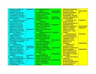 personas o grupos en         Cognitivas     las considero injustas.                     defiendo las libertades
  una situación de                           4.     Exijo el             Emocionales      de las personas:           Comunicativ
  conflicto, en la que no                     cumplimiento de las        Integradoras     libertad de expresión,     as
  estoy involucrado. (En                      normas y los acuerdos                       de conciencia, de
  un problema, escucho a                      por parte de las                            pensamiento, de culto
  cada cual para entender                     autoridades, de mis        Cognitivas       y de libre desarrollo de
  sus opiniones.)              Integradora    compañeros y de mí         Emocionales      la personalidad.
6.      Comprendo que las      s              mismo/a.                                  5.      Comprendo que        Cognitivas
  intenciones de la gente,                   5.     Manifiesto                            existen diversas
  muchas veces, son                           indignación (rechazo,                       formas de expresar las
  mejores de lo que yo                        dolor, rabia) cuando se    Cognitivas       identidades (por
  inicialmente pensaba;                       vulneran las libertades                     ejemplo, la apariencia     Emocionales
  también veo que hay                         de las personas y                           física, la expresión       Cognitivas
  situaciones en las que       Integradora    acudo a las autoridades                     artística y verbal, y
  alguien puede hacerme        s              apropiadas.                                 tantas otras...) y las
  daño sin intención.                        6.     Analizo cómo mis     Cognitivas       respeto.
7.      Comprendo que el                      pensamientos y                            6.      Comprendo que        Cognitivas
  engaño afecta la                            emociones influyen en                       cuando las personas
  confianza entre las                         mi participación en las                     son discriminadas, su
  personas y reconozco la      Conocimie      decisiones colectivas.                      autoestima y sus
  importancia de recuperar     ntos          7.     Identifico           Comunicativ      relaciones con los
  la confianza cuando se                      decisiones colectivas      as               demás se ven
  ha perdido.                                 en las que intereses de                     afectadas.                 Integradoras
8.      Comprendo la                          diferentes personas                       7.      Identifico mis
  importancia de brindar       Cognitivas     están en conflicto y                        emociones ante
  apoyo a la gente que         Comunicati     propongo alternativas      Comunicativ      personas o grupos que
  está en una situación        vas            de solución que tengan     as               tienen intereses o         Integradoras
  difícil. (Por ejemplo, por                  en cuenta esos                              gustos distintos a los
  razones emocionales,                        intereses.                                  míos y pienso cómo
  económicas, de salud o                     8.     Preveo las           Integradoras     eso influye en mi trato
  sociales.)                   Conocimie      consecuencias que                           hacia ellos.
9.      Comprendo que          ntos           pueden tener, sobre mí                    8.      Analizo de manera
  todas las familias tienen    Integradora    y sobre los demás, las                      crítica mis
  derecho al trabajo, la       s              diversas alternativas de   Integradoras     pensamientos y
  salud, la vivienda, la                      acción propuestas                           acciones cuando estoy
  propiedad, la educación                     frente a una decisión                       en una situación de
  y la recreación.                            colectiva.                                  discriminación y
 