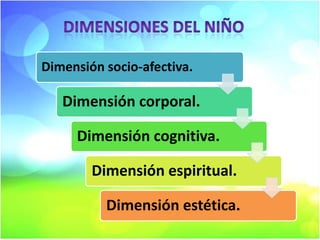 Dimensión socio-afectiva.

Dimensión corporal.
Dimensión cognitiva.
Dimensión espiritual.
Dimensión estética.

 