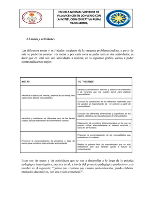 ESCUELA NORMAL SUPERIOR DE
VILLAVICENCIO EN CONVENIO CON
LA INSTITUCION EDUCATIVA RURAL
VANGUARDIA
3.3 metas y actividades
Las diferentes metas y actividades surgieron de la pregunta problematizadora, a partir de
esta se pudieron conocer tres metas y por cada meta se pudo realizar dos actividades, es
decir que en total son seis actividades a realizar, en la siguiente grafica vamos a poder
contextualizarnos mejor:
METAS ACTIVIDADES
Identificar la estructura interna y externa de una llanta para
saber cómo diseñar manualidades.
Identifico características internas y externas de materiales
o de recursos que me pueden servir para elaborar
manualidades.
Conozco la clasificación de los diferentes materiales que
me ayuden al mejoramiento de mi entorno a partir de
manualidades.
Identificar y establecer los diferentes usos de las llantas
usadas para la elaboración de instrumentos caseros.
Conozco las diferentes dimensiones y superficies de los
objetos utilizados para la elaboración de manualidades.
Elaboración de productos tridimensionales en los que se
puedan utilizar adecuadamente el sistema muscular y
óseo del ser humano.
Promover la comercialización de productos a base de
llantas para contribuir a las actitudes emprenderás.
Propongo la comercialización de las manualidades que
embellecen mi contexto.
Realizo la primera feria de manualidades que no solo
embellecen sino que también ayuda a reducir la
contaminación.
Estas son las metas y las actividades que se van a desarrollar a lo largo de la práctica
pedagógica investigativa, practica rural, a través del proyecto pedagógico productivo cuyo
nombre es el siguiente: “¿cómo con recursos que causan contaminación, puedo elaborar
productos decorativos, con una visión comercial?”.
 