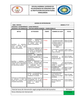 ESCUELA NORMAL SUPERIOR DE
VILLAVICENCIO EN CONVENIO CON
LA INSTITUCION EDUCATIVA RURAL
VANGUARDIA
METAS ACTIVIDADES TIEMPO NOMBRE DE GUIAS FECHA
Identificar la estructura
interna y externa de una
llanta para saber cómo
diseñar manualidades.
Identifico características
internas y externas de
materiales o de recursos que
me pueden servir para
elaborar manualidades.
7 Horas Los héroes del medio
ambiente conociendo
las llantas usadas, y la
importancia para la
naturaleza de mi
región.
Marzo 30 hasta
Abril 6 del 2016
Conozco la clasificación de
los diferentes materiales que
me ayuden al mejoramiento
de mi entorno a partir de
manualidades.
7 Horas Conociendo el mundo
de las diferentes
clases de llantas
Abril 7 hasta
Abril 13 del 2016
Identificar y establecer los
diferentes usos de las llantas
usadas para la elaboración
de instrumentos caseros.
Conozco las diferentes
dimensiones y superficies de
los objetos utilizados para la
elaboración de
manualidades.
15 Horas
identificando las
dimensiones de mis
amigas las llantas
Abril 14 hasta
Abril 21 del 2016
Diseño y elaboración de
productos tridimensionales
en los que se pueda utilizar
mi creatividad para el
mejoramiento de mi entorno
a partir de manualidades.
20 Horas Utilizando mi
creatividad para
diseñar y embellecer
mi amiga la llanta.
Abril 28 hasta
Mayo 5 del 2016
19 Horas
Embelleciendo mi
contexto gracias a mis
amigas las llantas
Mayo 11 hasta
Mayo 19 del
2016
Promover la comercialización
de productos a base de
llantas para contribuir a las
actitudes emprenderás.
Expreso la comercialización
de las manualidades que
embellecen mi contexto.
15 Horas
Construyendo ideas
para fomentar la
belleza de mis amigas
las llantas
Mayo 25 hasta
Junio 1 del 2016
Realizo la primera feria de
manualidades que no solo
embellecen sino que también
ayuda a reducir la
contaminación.
5 Horas Me divierto con el arte
de mis amigas las
llantas.
Junio 2 hasta
Junio 9 del 2016
AGENDA DE INTERVENCION
SEDE: POYATA GRADO: 2° Y 3°
DOCENTES ACOMPAÑANTE: ALIRIO MORALES
DOCENTES EN FORMACIÓN: CRISTIAN ANDRES ROMERO – RUBEN ROBALLO
Total de horas de intervención según programación de la practica 95 horas
Horas efectivas de intervención 73 horas
 