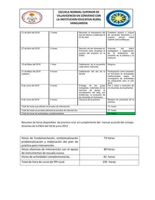ESCUELA NORMAL SUPERIOR DE
VILLAVICENCIO EN CONVENIO CON
LA INSTITUCION EDUCATIVA RURAL
VANGUARDIA
21 de Abril del 2016 1 horas Recordar la importancia del
día del idioma a celebrase el
23 de abril.
Cartelera alusiva a miguel
de cervantes Saavedra y a
nuestro premio nobel
Gabriel García Márquez
27 de Abril del 2016 5 horas Reunión de los docentes en
formación para visualizar el
avance del proyecto en la
ENSV
Avances del diario
pedagógico y organización
de la finalización del
proyecto de la práctica y la
clausura.
18 de Mayo del 2016 1 hora Celebración de la eucaristía
cada tercer miércoles
Ninguno
21 de Mayo del 2016
(sábado)
5 horas Celebración del día de la
familia.
Participación como docentes
en formación en actividades
institucionales según el
cronograma de actividades
de vanguardia para el año
2016
8 de Junio del 2016 5 horas Entrega de las guías
trabajadas, materiales de los
recursos de apoyo, la
actualización del blog con
evidencias, la evolución de
los docentes en formación.
Paz y salvo y evolución de
los docentes acompañantes
9 de Junio del 2016 5 horas Clausura de la practica Muestra de productos de la
practica
Total de horas que afectan el proceso de intervención 15 horas
Total de horas en jornada adicional al proceso de intervención 27 horas
Total de horas de actividades complementarias 42 horas
Resumen de horas disponibles de practica rural en cumplimiento del manual acuerdo del consejo
directivo de la ENSV del 18 de junio 2015
Horas de fundamentación, contextualización
problematización y elaboración del plan de
práctica para intervención.
73 horas
Horas efectivas de intervención con el apoyo
de instrumentos de escuela nueva.
80 horas
Horas de actividades complementarias. 42 horas
Total de hora de curso de PPI rural. 195 horas
 