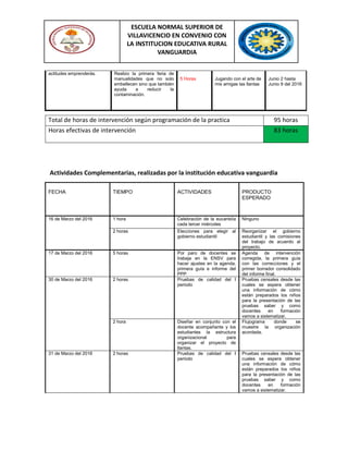 ESCUELA NORMAL SUPERIOR DE
VILLAVICENCIO EN CONVENIO CON
LA INSTITUCION EDUCATIVA RURAL
VANGUARDIA
actitudes emprenderás. Realizo la primera feria de
manualidades que no solo
embellecen sino que también
ayuda a reducir la
contaminación.
5 Horas Jugando con el arte de
mis amigas las llantas
Junio 2 hasta
Junio 9 del 2016
Actividades Complementarias, realizadas por la institución educativa vanguardia
FECHA TIEMPO ACTIVIDADES PRODUCTO
ESPERADO
16 de Marzo del 2016 1 hora Celebración de la eucaristía
cada tercer miércoles
Ninguno
2 horas Elecciones para elegir al
gobierno estudiantil
Reorganizar el gobierno
estudiantil y las comisiones
del trabajo de acuerdo al
proyecto.
17 de Marzo del 2016 5 horas Por paro de docentes se
trabaja en la ENSV para
hacer ajustes en la agenda,
primera guía e informe del
PPP
Agenda de intervención
corregida, la primera guía
con las correcciones y el
primer borrador consolidado
del informe final.
30 de Marzo del 2016 2 horas Pruebas de calidad del I
periodo
Pruebas censales desde las
cuales se espera obtener
una información de cómo
están preparados los niños
para la presentación de las
pruebas saber y como
docentes en formación
vamos a sistematizar.
2 hora Diseñar en conjunto con el
docente acompañante y los
estudiantes la estructura
organizacional para
organizar el proyecto de
llantas.
Flujograma donde se
muestre la organización
acordada.
31 de Marzo del 2016 2 horas Pruebas de calidad del I
periodo
Pruebas censales desde las
cuales se espera obtener
una información de cómo
están preparados los niños
para la presentación de las
pruebas saber y como
docentes en formación
vamos a sistematizar.
Total de horas de intervención según programación de la practica 95 horas
Horas efectivas de intervención 83 horas
 