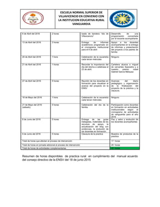 ESCUELA NORMAL SUPERIOR DE
VILLAVICENCIO EN CONVENIO CON
LA INSTITUCION EDUCATIVA RURAL
VANGUARDIA
6 de Abril del 2016 2 horas Izada de bandera “día de
Villavicencio”
Desarrollo de una
programación concertada
por el docente acompañante
13 de Abril del 2016 3 horas Entrega de informes
académicos programado en
el cronograma institucional
para el 8 de abril
Apoyo a los docentes
acompañantes en la entrega
de informes y presentación
del proyecto a los padres de
familia
20 de Abril del 2016 1 hora Celebración de la eucaristía
cada tercer miércoles
Ninguno
21 de Abril del 2016 1 horas Recordar la importancia del
día del idioma a celebrase el
23 de abril.
Cartelera alusiva a miguel
de cervantes Saavedra y a
nuestro premio nobel
Gabriel García Márquez
27 de Abril del 2016 5 horas Reunión de los docentes en
formación para visualizar el
avance del proyecto en la
ENSV
Avances del diario
pedagógico y organización
de la finalización del
proyecto de la práctica y la
clausura.
18 de Mayo del 2016 1 hora Celebración de la eucaristía
cada tercer miércoles
Ninguno
21 de Mayo del 2016
(sábado)
5 horas Celebración del día de la
familia.
Participación como docentes
en formación en actividades
institucionales según el
cronograma de actividades
de vanguardia para el año
2016
8 de Junio del 2016 5 horas Entrega de las guías
trabajadas, materiales de los
recursos de apoyo, la
actualización del blog con
evidencias, la evolución de
los docentes en formación.
Paz y salvo y evolución de
los docentes acompañantes
9 de Junio del 2016 5 horas Clausura de la practica Muestra de productos de la
practica
Total de horas que afectan el proceso de intervención 17 horas
Total de horas en jornada adicional al proceso de intervención 25 horas
Total de horas de actividades complementarias 42 horas
Resumen de horas disponibles de practica rural en cumplimiento del manual acuerdo
del consejo directivo de la ENSV del 18 de junio 2015
 