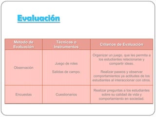 Evaluación
Método de        Técnicas o
                                       Criterios de Evaluación
Evaluación     Instrumentos
                                   Organizar un juego, que les permita a
                                  los estudiantes relacionarse y compartir
               Juego de roles                      ideas.
Observación
              Salidas de campo.        Realizar paseos y observar
                                   comportamientos ya actitudes de los
                                  estudiantes al interaccionar con otros.

                                   Realizar preguntas a los estudiantes
 Encuestas      Cuestionarios           sobre su calidad de vida y
                                     comportamiento en sociedad.
 