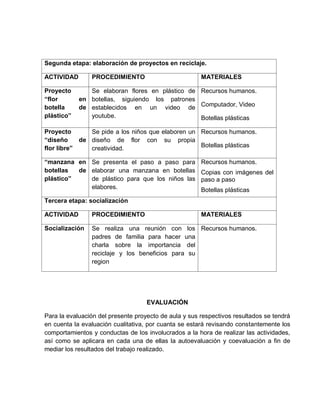 Segunda etapa: elaboración de proyectos en reciclaje. 
ACTIVIDAD 
PROCEDIMIENTO 
MATERIALES 
Proyecto “flor en botella de plástico” 
Se elaboran flores en plástico de botellas, siguiendo los patrones establecidos en un video de youtube. 
Recursos humanos. 
Computador, Video 
Botellas plásticas 
Proyecto “diseño de flor libre” 
Se pide a los niños que elaboren un diseño de flor con su propia creatividad. 
Recursos humanos. 
Botellas plásticas 
“manzana en botellas de plástico” 
Se presenta el paso a paso para elaborar una manzana en botellas de plástico para que los niños las elabores. 
Recursos humanos. 
Copias con imágenes del paso a paso 
Botellas plásticas 
Tercera etapa: socialización 
ACTIVIDAD 
PROCEDIMIENTO 
MATERIALES 
Socialización 
Se realiza una reunión con los padres de familia para hacer una charla sobre la importancia del reciclaje y los beneficios para su region 
Recursos humanos. 
EVALUACIÓN 
Para la evaluación del presente proyecto de aula y sus respectivos resultados se tendrá en cuenta la evaluación cualitativa, por cuanta se estará revisando constantemente los comportamientos y conductas de los involucrados a la hora de realizar las actividades, así como se aplicara en cada una de ellas la autoevaluación y coevaluación a fin de mediar los resultados del trabajo realizado. 
 