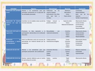 Actividad

Objetivo

Metodología

Recursos

Elaboración del periódico Motivar a los estudiantes para que Publicación
de
los
mural
participen activamente en la ejecución de mejores trabajos
las actividades planeadas
Estimulación a los niños
para que leen y
escriban
Elaboración de material Contribuir con el cuidado y buen uso de los Trabajo
manual
didáctico con cajas de recursos naturales
practico educativa
cartón

Creatividad
Responsabilidad
Buen uso de los
espacios
Sentido de pertenecía

Cajas de cartón
Tijeras
Material de deshecho

Observación directa
Lluvias de ideas
Conversatorios
Puntualidad
Responsabilidad

Elaboración del buzón de Promover, la libre expresión y la Manualidades
con
sugerencias
participación democrática en la institución material de deshecho
Educativa

Cartulina
Colores
Tijeras
Colbón

Observación directa
Lluvias de ideas
Conversatorios
Responsabilidad

Realización
de Dotar los diferentes centro de recursos de Trabajo prácticos
rompecabezas y loterías aprendizaje con material donado por los Orientaciones dirigidas
con estudiantes
estudiantes

Cartón
Cartulina
Colores
Tijeras
Colbón

Observación Directa
Puntualidad
Compromiso
Creatividad

Celebración día del niño

Motivar a los estudiantes para que Creaciones literarias
participen activamente de la celebración
Cuentos
Coplas
Poesías

Cartulina
Colores
Papel
lápiz

Mejores creaciones
Creatividad
Espontaneidad

Celebración día de la raza

Realizar material didáctico para el centro Coplas,
de aprendizaje de sociales
poesías

Papel
Lápiz
Colores

Observación directa

cuentos

y

Evaluación

Madreara
Marcadores
Libros
Hojas colores

,

 