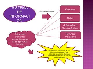 SISTEMA DE INFORMACIONPersonasTiene unos elementosDatosActividades o técnicas trabajoTodos estos elementos interactúan entre si para procesar los datosRecursos  materialesSe da lugar  a la obtención de una información mejorada y mas elaborada, la cual se la distribuye de forma mas adecuada en función de sus objetivos