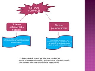 SISTEMAS CONTABLESSistema presupuestarioSistema patrimonial o históricorepresenta el patrimonio y sus variaciones En el mismo orden en que se producen los hechos contables. representa el patrimonio y sus variaciones según las expectativas de que se producen los hechos (ex-ante) y después de que se produzcan (ex-post).La contabilidad es el sistema que mide las actividades del negocio, procesa esa información convirtiéndola en informes y comunica estos hallazgos a los encargados de tomar las decisiones" 