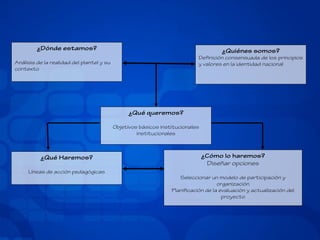 ¿Dónde estamos?

¿Quiénes somos?

Definición consensuada de los principios
y valores en la identidad nacional

Análisis de la realidad del plantel y su
contexto

¿Qué queremos?
Objetivos básicos institucionales
institucionales

¿Qué Haremos?
Líneas de acción pedagógicas

¿Cómo lo haremos?
Diseñar opciones
Seleccionar un modelo de participación y
organización
Planificación de la evaluación y actualización del
proyecto

 