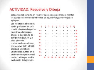 Esta actividad consiste en resolver operaciones de manera mental,
las cuales serán con una dificultad de acuerdo al grado en que se
apliquen.
ACTIVIDAD: Resuelve y Dibuja
Los resultados obtenidos
serán graficados en una
cuadricula como la que se
muestra en la imagen
anexa; la que consta de
100 puntos (10x10) y a
cada punto le
corresponde un número
consecutivo del 1 al 100.
El dibujo se elabora
uniendo los puntos en el
orden de las operaciones
dadas, La imagen será la
evaluación del ejercicio.
. . . . . . . . . .
. . . . . . . . . .
. . . . . . . . . .
. . . . . . . . . .
. . . . . . . . . .
. . . . . . . . . .
. . . . . . . . . .
. . . . . . . . . .
. . . . . . . . . .
. . . . . . . . . .
1 2 3 4 5 6 7 8 9 10
92 93 94 95 96 97 98 99 100
11
21
31
41
51
61
71
81
91
20
30
40
50
60
70
80
90
 