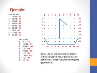 Ejemplo:
. . . . . . . . . .
. . . . . . . . . .
. . . . . . . . . .
. . . . . . . . . .
. . . . . . . . . .
. . . . . . . . . .
. . . . . . . . . .
. . . . . . . . . .
. . . . . . . . . .
. . . . . . . . . .
1 2 3 4 5 6 7 8 9 10
92 93 94 95 96 97 98 99 100
11
21
31
41
51
61
71
81
91
Para 1er. Año
1. 20+55 = 75
2. 30+41 = 71
3. 100+8 = 92
4. 40+59 = 99
5. 40+40 = 80
6. 25+50 = 75
7. 10+5 = 15
8. 22+15 = 37
9. 12+13 = 35
Para 6º Año
1. 25+3 = 75
2. 100-29 = 71
3. (30x3)+2 = 92
4. 33x3 = 99
5. 800/10 = 80
6. 15+5 = 75
7. 150/10 = 15
8. 74/2 = 37
9. 5x7= 35
Nota: Los ejercicio para sexto grado
también pueden incluir problemas de
perímetros, áreas y volumen de figuras
geométricas.
20
30
40
50
60
70
80
90
 