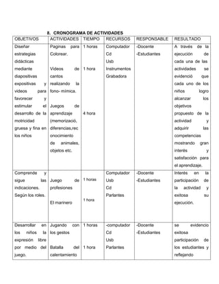 8. CRONOGRAMA DE ACTIVIDADES
ACTIVIDADES TIEMPO RECURSOS

OBJETIVOS
Diseñar

Paginas

estrategias

Colorear.

didácticas

Computador

-Docente

A través

de la

-Estudiantes

ejecución

de

Usb

mediante
diapositivas

cantos

expositivas

de 1 hora

y realizando

cada una de las

Instrumentos

actividades

Grabadora

Videos

videos

RESULTADO

Cd

para 1 horas

RESPONSABLE

evidenció

la

el Juegos

niños

y

estimular

logro

alcanzar
de

desarrollo de la aprendizaje
motricidad

que

cada uno de los

para fono- mímica.

favorecer

se

los

objetivos
4 hora

propuesto de la

(memorizació,

actividad

y

gruesa y fina en diferencias,rec

adquirir

los niños

onocimiento

competencias

de

mostrando

animales,

objetos etc.

las

gran

interés

y

satisfacción para
el aprendizaje.
Comprende

y

sigue

Computador
de 1 horas

las Juego

indicaciones.

profesiones

niños

expresión

la

Usb

-Estudiantes

participación

de

en Jugando

la

Parlantes

con 1 horas

actividad

exitosa

libre

y
su

ejecución.

-computador

-Docente

se

Cd

la los gestos

-Estudiantes

evidencio

exitosa

Usb

por medio del Batalla
juego.

en

1 hora

El marinero

los

Interés

Cd

Según los roles.

Desarrollar

-Docente

del 1 hora

calentamiento

participación

Parlantes

los estudiantes y
reflejando

de

 