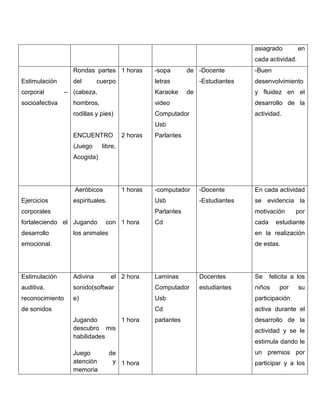 asiagrado

en

cada actividad.
Rondas partes 1 horas
Estimulación
corporal
socioafectiva

-sopa

del

letras

cuerpo

– (cabeza,

Karaoke

de -Docente
-Estudiantes
de

-Buen
desenvolvimiento
y fluidez en el

hombros,

video

desarrollo de la

rodillas y pies)

Computador

actividad.

Usb
ENCUENTRO
(Juego

2 horas

Parlantes

1 horas

-computador

-Docente

En cada actividad

Usb

-Estudiantes

se evidencia la

libre,

Acogida)

Aeróbicos
Ejercicios

espirituales.

corporales

Parlantes

fortaleciendo el Jugando
desarrollo

con 1 hora

motivación

Cd

cada

los animales

por

estudiante

en la realización

emocional.

de estas.

Estimulación

Adivina

auditiva,
reconocimiento

el 2 hora

Laminas

Docentes

Se

sonido(softwar

Computador

estudiantes

niños

e)

Usb

participación

Cd

activa durante el

parlantes

desarrollo de la

de sonidos
Jugando
1 hora
descubro mis
habilidades
Juego
atención
memoria

de
y 1 hora

felicita a los
por

su

actividad y se le
estimula dando le
un premios por
participar y a los

 