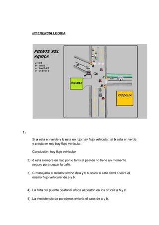INFERENCIA LOGICA




1)

        Si a esta en verde y b esta en rojo hay flujo vehicular, si b esta en verde
        y a esta en rojo hay flujo vehicular.

        Conclusión: hay flujo vehicular

     2) d esta siempre en rojo por lo tanto el peatón no tiene un momento
        seguro para cruzar la calle.

     3) C manejaría el mismo tiempo de a y b si solos si este carril tuviera el
        mismo flujo vehicular de a y b.


     4) La falta del puente peatonal afecta al peatón en los cruces a b y c.

     5) La inexistencia de paraderos evitaría el caos de a y b.
 