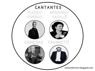 laclasedemiren.blogspot.com
C A N T A N T E S
PLACIDO
DOMINGO
MONSERRAT
CAVALLÉ
CARRERAS PAVAROTTI
 