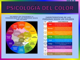 PALABRAS QUE DESCRIBEN LA
PERSONALIDAD DE LAS PERSONAS SEGÚN
LOS COLORES
CARÁCTERISTICAS DE LAS
PERSONAS SEGÚN LOS COLORES
 