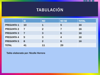 SI NO NO SE TOTAL
PREGUNTA 1 10 1 5 16
PREGUNTA 2 7 2 7 16
PREGUNTA 3 7 3 6 16
PREGUNTA 4 9 3 4 16
PREGUNTA 5 8 2 6 16
TOTAL 41 11 29
TABULACIÓN
Tabla elaborada por: Nicolle Herrera
 
