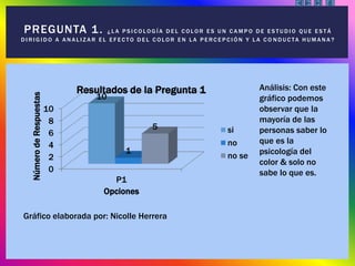 0
2
4
6
8
10
P1
10
1
5
NúmerodeRespuestas
Opciones
Resultados de la Pregunta 1
si
no
no se
PREGUNTA 1. ¿ L A P S I C O LO G Í A D E L C O LO R E S U N C A M P O D E E S T U D I O Q U E E S T Á
D I R I G I D O A A N A L I Z A R E L E F E C T O D E L C O LO R E N L A P E R C E P C I Ó N Y L A C O N D U C TA H U M A N A ?
Gráfico elaborada por: Nicolle Herrera
Análisis: Con este
gráfico podemos
observar que la
mayoría de las
personas saber lo
que es la
psicología del
color & solo no
sabe lo que es.
 