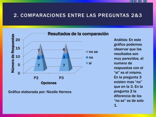 2. COMPARACIONES ENTRE LAS PREGUNTAS 2&3
0
5
10
15
20
P2 P3
7 7
2 3
7 6
NúmerodeRespuestas
Opciones
Resultados de la comparación
no se
no
si
Gráfico elaborada por: Nicolle Herrera
Análisis: En este
gráfico podemos
observar que los
resultados son
muy parecidos, el
numero de
respuestas con el
“si” es el mismo.
En la pregunta 3
existen mas “no”
que en la 3. En la
pregunta 2 la
diferencia de los
“no se” es de solo
1.
 