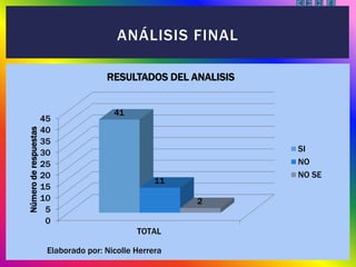 ANÁLISIS FINAL
0
5
10
15
20
25
30
35
40
45
TOTAL
41
11
2
Númeroderespuestas
RESULTADOS DEL ANALISIS
SI
NO
NO SE
Elaborado por: Nicolle Herrera
 