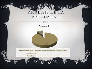 ANÁLISIS DE LA
PREGUNTA 1
1
90%
2
10%
Pregunta 1
Podemos observar que en la grafica tiene un porcentaje de 90% de si y u8un 10% de no
Autor: Josue Solis
Fuente: Encuesta
 