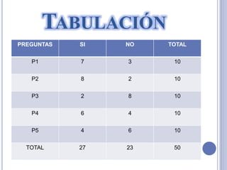 TABULACIÓN
PREGUNTAS SI NO TOTAL
P1 7 3 10
P2 8 2 10
P3 2 8 10
P4 6 4 10
P5 4 6 10
TOTAL 27 23 50
 