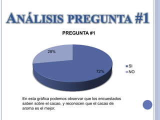 ANÁLISIS PREGUNTA #1
72%
28%
PREGUNTA #1
SI
NO
En esta gráfica podemos observar que los encuestados
saben sobre el cacao, y reconocen que el cacao de
aroma es el mejor.
 