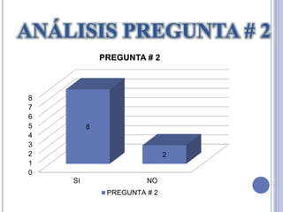ANÁLISIS PREGUNTA # 2
0
1
2
3
4
5
6
7
8
SI NO
8
2
PREGUNTA # 2
PREGUNTA # 2
 
