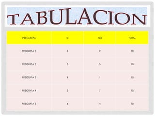 PREGUNTAS SI NO TOTAL
PREGUNTA 1 8 2 10
PREGUNTA 2 5 5 10
PREGUNTA 3 9 1 10
PREGUNTA 4 3 7 10
PREGUNTA 5 6 4 10
 