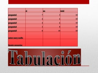 si no total
pregunta1 7 3 10
pregunta2 4 6 10
pregunta3 4 6 10
pregunta4 2 8 10
pregunta5 0 10 10
autor: nury coello
fuente: encuestas
 