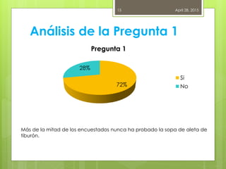 Análisis de la Pregunta 1
72%
28%
Pregunta 1
Si
No
April 28, 2015
Más de la mitad de los encuestados nunca ha probado la sopa de aleta de
tiburón.
15
 