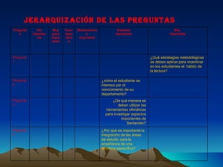 Jerarquización de las preguntas Preguntas Sin importancia Muy poco importante Poco importante Medianamente  importante Bastante importante Muy  importante Pregunta 1 ¿Qué estrategias metodológicas se deben aplicar para incentivar en los estudiantes el  hábito de la lectura?  Pregunta 2 ¿cómo el estudiante se interesa por el conocimiento de su departamento? Pregunta 3 ¿De qué manera se deben utilizar las herramientas ofimáticas para investigar aspectos importantes de Santander? Pregunta 4 ¿Por qué es importante la integración de las áreas de estudio para la enseñanza de una temática específica? 