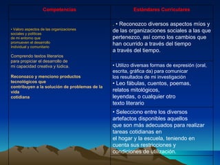 Competencias Estándares Curriculares •  Valoro aspectos de las organizaciones sociales y políticas de mi entorno que promueven el desarrollo Individual y comunitario . Comprendo textos literarios para propiciar el desarrollo de mi capacidad creativa y lúdica. Reconozco y menciono productos tecnológicos que contribuyen a la solución de problemas de la vida cotidiana .   • Reconozco diversos aspectos míos y de las organizaciones sociales a las que pertenezco, así como los cambios que han ocurrido a través del tiempo a través del tiempo. •  Utilizo diversas formas de expresión (oral, escrita, gráfica da) para comunicar los resultados de mi investigación •  Leo fábulas, cuentos, poemas, relatos mitológicos, leyendas, o cualquier otro texto literario •  Selecciono entre los diversos artefactos disponibles aquellos que son más adecuados para realizar tareas cotidianas en el hogar y la escuela, teniendo en cuenta sus restricciones y condiciones de utilización. 