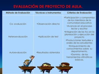 EVALUACIÓN DE PROYECTO DE AULA.  Método de Evaluación Técnicas o Instrumentos Criterios de Evaluación Co- evaluación Heteroevaluación Autoevaluación Observación directa Aplicación de test Resultados obtenidos Participación y compromiso de los miembros de la comunidad educativa Avances en el proceso lector y escritor Integración de las tics en la planeación y ejecución del proyecto Producciones textuales y orales de los estudiantes Enriquecimiento de conocimientos sobre  su departamento. Dominio  de las herramientas ofimáticas básicas. 