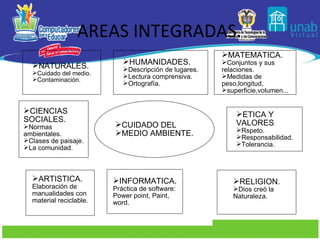 AREAS INTEGRADAS. ETICA Y VALORES Rspeto. Responsabilidad. Tolerancia. CUIDADO DEL  MEDIO AMBIENTE. INFORMATICA. Práctica de software: Power point, Paint, word. RELIGION. Dios creó la Naturaleza. CIENCIAS  SOCIALES. Normas ambientales. Clases de paisaje. La comunidad. MATEMATICA. Conjuntos y sus relaciones. Medidas de peso,longitud, superficie,volumen... HUMANIDADES. Descripción de lugares. Lectura comprensiva. Ortografía. NATURALES. Cuidado del medio. Contaminación. ARTISTICA. Elaboración de manualidades con material reciclable. 