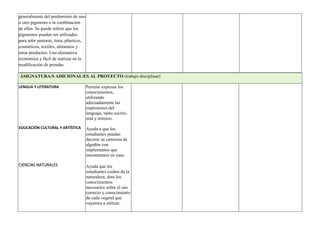 generalmente del predominio de uno
u otro pigmento o la combinación
de ellos. Se puede inferir que los
pigmentos pueden ser utilizados
para teñir pinturas, tinta, plásticos,
cosméticos, textiles, alimentos y
otros productos. Una alternativa
económica y fácil de realizar en la
modificación de prendas.
ÁSIGNATURA/S ADICIONAL/ES AL PROYECTO (trabajo disciplinar)
LENGUA Y LITERATURA
EDUCACIÓN CULTURAL Y ARTÍSTICA
CIENCIAS NATURALES
Permite expresar los
conocimientos,
utilizando
adecuadamente las
expresiones del
lenguaje, tanto escrito,
oral y mímico.
Ayuda a que los
estudiantes puedan
decorar su camiseta de
algodón con
implementos que
encontramos en casa.
Ayuda que los
estudiantes cuiden de la
naturaleza, dota los
conocimientos
necesarios sobre el uso
correcto y conocimiento
de cada vegetal que
vayamos a utilizar.
 
