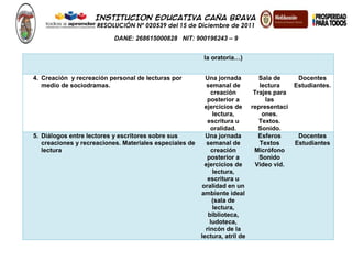 INSTITUCION EDUCATIVA CAÑA BRAVA
RESOLUCIÓN Nº 020539 del 15 de Diciembre de 2011
DANE: 268615000828 NIT: 900196243 – 9
la oratoria…)
4. Creación y recreación personal de lecturas por
medio de sociodramas.
Una jornada
semanal de
creación
posterior a
ejercicios de
lectura,
escritura u
oralidad.
Sala de
lectura
Trajes para
las
representaci
ones.
Textos.
Sonido.
Docentes
Estudiantes.
5. Diálogos entre lectores y escritores sobre sus
creaciones y recreaciones. Materiales especiales de
lectura
Una jornada
semanal de
creación
posterior a
ejercicios de
lectura,
escritura u
oralidad en un
ambiente ideal
(sala de
lectura,
biblioteca,
ludoteca,
rincón de la
lectura, atril de
Esferos
Textos
Micrófono
Sonido
Video vid.
Docentes
Estudiantes
 