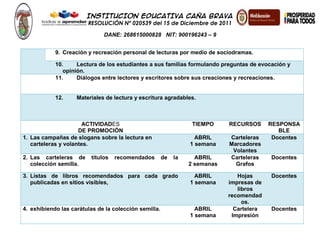 INSTITUCION EDUCATIVA CAÑA BRAVA
RESOLUCIÓN Nº 020539 del 15 de Diciembre de 2011
DANE: 268615000828 NIT: 900196243 – 9
9. Creación y recreación personal de lecturas por medio de sociodramas.
10. Lectura de los estudiantes a sus familias formulando preguntas de evocación y
opinión.
11. Diálogos entre lectores y escritores sobre sus creaciones y recreaciones.
12. Materiales de lectura y escritura agradables.
ACTIVIDADES
DE PROMOCIÓN
TIEMPO RECURSOS RESPONSA
BLE
1. Las campañas de slogans sobre la lectura en
carteleras y volantes.
ABRIL
1 semana
Carteleras
Marcadores
Volantes
Docentes
2. Las carteleras de títulos recomendados de la
colección semilla.
ABRIL
2 semanas
Carteleras
Grafos
Docentes
3. Listas de libros recomendados para cada grado
publicadas en sitios visibles,
ABRIL
1 semana
Hojas
impresas de
libros
recomendad
os.
Docentes
4. exhibiendo las carátulas de la colección semilla. ABRIL
1 semana
Cartelera
Impresión
Docentes
 