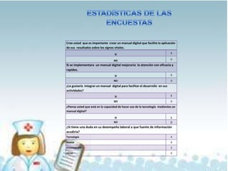 Cree usted que es importante crear un manual digital que facilite la aplicación
de sus resultados sobre los signos vitales.
                                   SI                                         6

                                   NO                                         0

Si se implementara un manual digital mejoraría la atención con eficacia y
rapidez.
                                   SI                                         6

                                   NO                                         0
¿Le gustaría integrar un manual digital para facilitar el desarrollo en sus
actividades?
                                   SI                                         6

                                   NO                                         0
¿Piensa usted que está en la capacidad de hacer uso de la tecnología mediantes un
manual digital?

                                   SI                                         6
                                   NO                                0
¿Si tiene una duda en su desempeño laboral a que fuente de información
acudiría?
Tecnología                                                                    4
Doctor                                                                        0
Enciclopedia                                                                  2
Otros                                                                         0
 