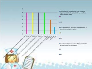 7
    Cree usted que es importante crear un manual
6   digital que facilited la aplicación de sus resultados
    sobre los signos vitales.
5   SI

4
    NO
3

2
    Si se implementara un manual digital mejoraria la
    atencion con eficacia y rapidez.
1
    SI
0


    NO



    Le gustaria integrar un manual digital para facilitar
    el desarrollo en sus actividades.


    SI



    NO
 