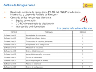Realizado mediante la herramienta PILAR del CNI (Procedimiento Informático y Lógico de Análisis de Riesgos) Centrado en los riesgos que afectan a: Equipo de votación CD-ROM y su medio de distribución Intercambio de información.  Los puntos más vulnerables son: Análisis de Riesgos Fase I 5 Errores de configuración Software LiveCD  5 Acceso no autorizado Software LiveCD  5 Abuso de privilegios de acceso Software LiveCD  5 Errores de los usuarios Software LiveCD  5 Vulnerabilidades de los programas Software LiveCD  5 Errores del administrador Software LiveCD  5 Alteración de secuencia Software LiveCD  5 Manipulación de la configuración  Software LiveCD  5 Suplantación de identidad del usuario  Software LiveCD  5 Difusión de software dañino  Software LiveCD  5 Manipulación de programas  Software LiveCD  RIESGO AMENAZA ACTIVO 