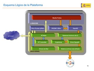 Esquema Lógico de la Plataforma X-WINDOWS Mozilla Firefox Filtro Proxies (pfilter) PKCS#11 DNI-e OpenSC LINUX KERNEL IPTables Sistemas Archivos raíz (/) IPT Controller Cryptoloop Driver Squasfs Drivers de Red Sistema archivos raíz (cifrado) INTERNET 