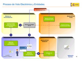 Entidad de Firma Soporte el Cálculo de las funciones HASH Soporte al Proceso de validación del CD Cálculo de la Imagen del CD Conexión HTTPS e Inicio del proceso De personalización y descarga 2 INICIO del Proceso de Personalización INICIO del Proceso de Arranque del CD 3 Validación del CD 1 Proceso de Voto Electrónico y Entidades 4 BACK-OFFICE Validación BACK-OFFICE Firma Módulo de Personalización LiveCD/ Entorno Cliente Aplicación De Voto 