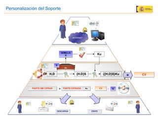 INTERNET Ku H,D {H,D}S {{H,D}S}Ku CV + = S PARTE SIN CIFRAR PARTE CIFRADA Ku CV + + DESCARGA Personalización del Soporte SEMILLA Q Q ENVÍO + SSL SSL 