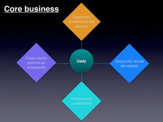 Core business
                      Desarrollo
                    profesional del
                        alumno




     Crear efecto
      domino en         Uady          Desarrollo social
     innovación                         del estado




                     Pertenencia
                     universitaria
 
