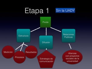Etapa 1                      Sin la UADY


                                     Pivote




                                                       Relaciones
              Estructura
                                                        Publicas

                                     Difusión



Medición              Resultados
                                                           Alianzas
                                                         con proyectos
           Procesos
                                   Estrategia de         sociales de la
                                   comunicación           universidad
 