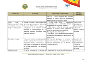 Alcaldía Mayor de Cartagena De Indias
                                                    D i strito Turístico y Cultural



                                                                                                                             RESPONS.
      PROGRAMAS                             OBJETIVOS                           INDICADORES DE PRODUCTOS
                                                                                                                             MISIONAL
                                                                        auto 251 y en el programa Mis Derechos
                                                                        atendidos en lúdica y recreación promoviendo
                                                                        la participación y el Derecho al Juego.
Niños,        Niñas       y   Generar, escenarios y oportunidades que   - 25.000 Niñas, Niños y Adolescentes              Secretaria de
Adolescentes en la Ruta       garanticen y promuevan el ejercicio y     beneficiados con          actividades lúdicas y   participación y
de la Lúdica, el Derecho al   desarrollo del derecho al juego y a la    recreativas en el Distrito de Cartagena.          Desarrollo Social
                                                                        - 600 niños y niñas de primera infancia
Juego y la Participación      participación de la población infantil,                                                     – Grupo de
                                                                        atendidos en procesos Lúdicos pedagógicos y
                              mediante el reconocimiento de su          desarrollo de competencias ciudadanas.            Infancia Juventud
                              diversidad y de sus capacidades como      (Estrategia de Cero a Siempre.)                   y Familia
                              sujetos de derechos.                      - 2000 Niños, niñas y adolescentes vinculados a
                                                                        escenarios de participación y de promoción de
                                                                        sus derechos
Familias sin Riesgos          Promover el fortalecimiento de la unidad  400 Familias participes en procesos de            Secretaria de
                              familiar, mediante el fomento del uso de  promoción del buen trato y prevención de la       participación y
                              mecanismos para la convivencia y el       violencia Intrafamiliar en el Distrito de         Desarrollo Social
                              buen trato, que privilegien el desarrollo Cartagena de Indias.                              – Grupo de
                              de acciones protectoras y la expresión                                                      Infancia Juventud
                              del afecto.                                                                                 y Familia
Fortalecimiento               Fortalecer y posicionar el Consejo de - Capacitación de los miembros del Consejo de


                                    Proyecto Plan de Desarrollo "Campo para Tod@s 2012 - 2015"


                                                                                                                                        104
 