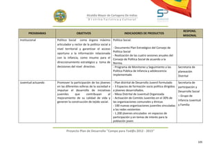 Alcaldía Mayor de Cartagena De Indias
                                             D i strito Turístico y Cultural



                                                                                                                           RESPONS.
      PROGRAMAS                     OBJETIVOS                               INDICADORES DE PRODUCTOS
                                                                                                                           MISIONAL
Institucional       Político Social como órgano máximo             Política Social.
                    articulador y rector de la política social a
                    nivel territorial y garantizar el acceso       - Documento Plan Estratégico del Consejo de
                                                                   Política Social
                    oportuno a la información relacionada
                                                                   - Realización de las cuatro sesiones anuales del
                    con la infancia, como insumo para el           Consejo de Política Social de acuerdo a la
                    direccionamiento estratégico y toma de         Norma.
                    decisiones del nivel directivo.                - Programa de Monitoreo y Seguimiento a las          Secretaria de
                                                                   Política Pública de Infancia y adolescencia          planeación
                                                                   implementado                                         Distrital

Juventud actuando   Promover la participación de los jóvenes       - Plan distrital de Desarrollo Juvenil formulado     Secretaria de
                    en las diferentes esferas de la sociedad e     - 3 Espacios de formación socio política dirigidos   participación y
                    impulsar el desarrollo de iniciativas          a jóvenes desarrollados.                             Desarrollo Social
                    juveniles     que      contribuyan      al     - Mesa Distrital de Juventud Organizada
                                                                                                                        – Grupo de
                    mejoramiento de su calidad de vida y           - Activación de Comités Juveniles en el 30% de
                    generen la construcción de tejido social.      las organizaciones comunales y étnicas               Infancia Juventud
                                                                   - 100 nuevas organizaciones juveniles vinculadas     y Familia
                                                                   a las redes existentes
                                                                   - 1.200 jóvenes vinculados en espacios de
                                                                   participación y en temas de interés para la
                                                                   población joven


                           Proyecto Plan de Desarrollo "Campo para Tod@s 2012 - 2015"


                                                                                                                                        105
 